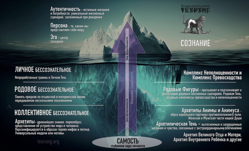 Психологическая динамика как алхимия внутренней трансформации: от Дома Боли к Царству Анимы